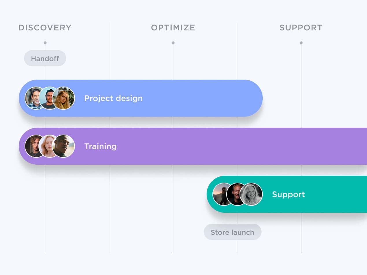 A visual timeline showcasing various stages of a project, including Discovery, Optimize, Support, Handoff, Project Design, Training, Support again, and Store Launch. The timeline is presented in a clear and organized format.